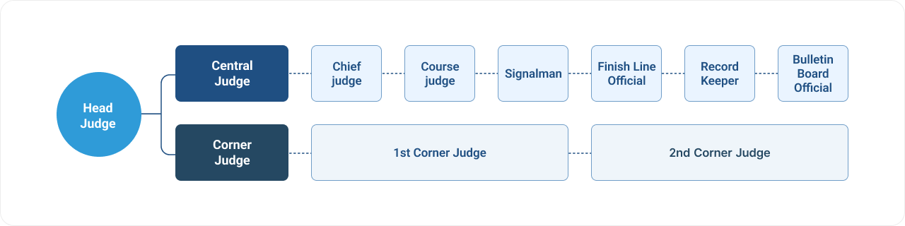 Head judge - Chief judge - Assistant judge - Course judge - Signalman - Finish Line Official - Record keeper - Bulletin board official / Corner judge - First corner judge - Second corner judge