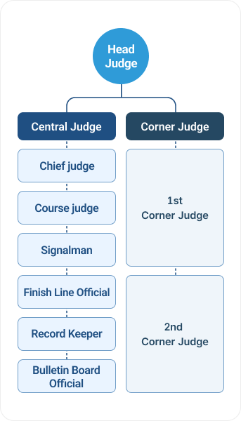 Head judge - Chief judge - Assistant judge - Course judge - Signalman - Finish Line Official - Record keeper - Bulletin board official / Corner judge - First corner judge - Second corner judge