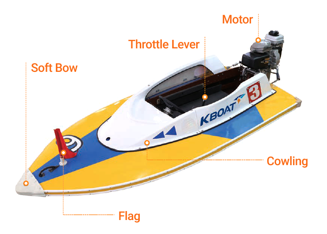 Structural Description of the Motorboat An image that describes soft bow, throttle lever, mast, cowling, and motor